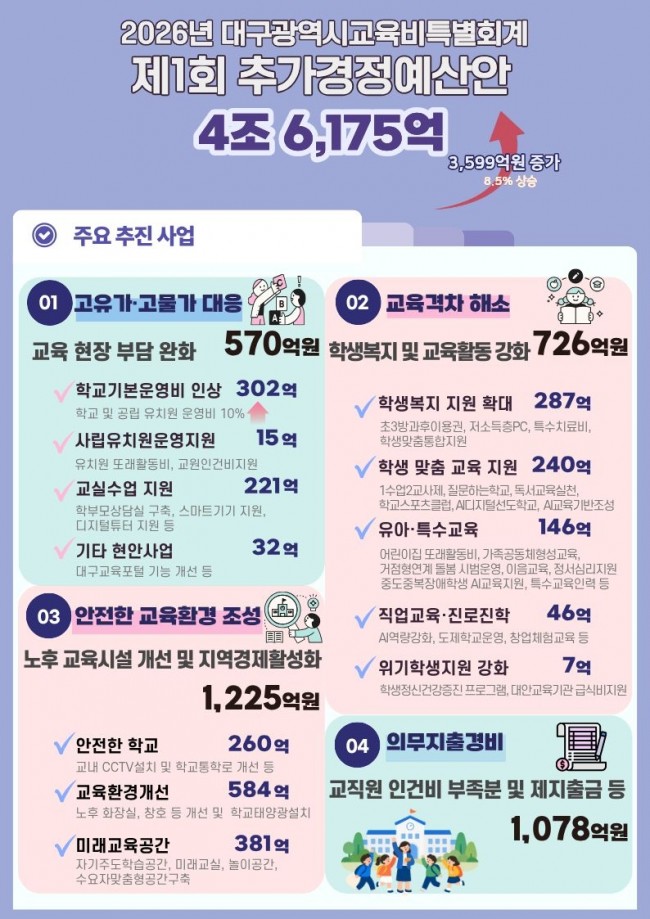 대구시교육청, 3,599억 원 규모의 '제1회 추가경정예산안' 편성