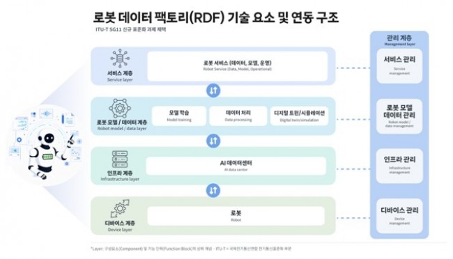 SKT, 피지컬 AI 글로벌 기술 표준화 선도